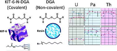 Graphical abstract: Synthesis and radiometric evaluation of diglycolamide functionalized mesoporous silica for the chromatographic separation of actinides Th, Pa and U