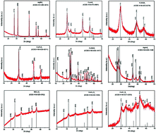 Graphical abstract: Synthesis of chalcopyrite-type and thiospinel minerals/materials by low temperature melts of xanthates
