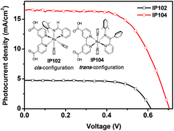 Graphical abstract: The effect of cis–trans configurational difference on the performance of pyridylimine-based ruthenium sensitizers