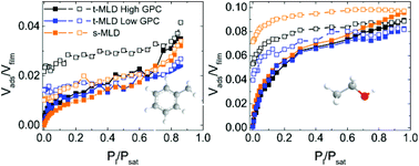 Graphical abstract: Characterization of nano-porosity in molecular layer deposited films