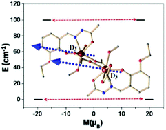 Graphical abstract: Experimental and theoretical exploration of magnetic exchange interactions and single-molecule magnetic behaviour of bis(η1:η2:μ2-carboxylate)GdIII2/DyIII2 systems
