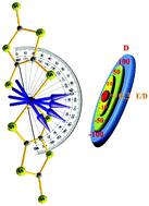Graphical abstract: Deciphering the origin of invariance in magnetic anisotropy in {FeIIS4} complexes: a theoretical perspective