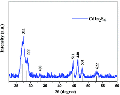 Graphical abstract: One-pot synthesis of Schiff base compounds via photocatalytic reaction in the coupled system of aromatic alcohols and nitrobenzene using CdIn2S4 photocatalyst