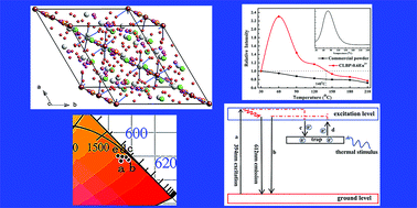 Graphical abstract: Highly Eu3+ ions doped novel red emission solid solution phosphors Ca18Li3(Bi,Eu)(PO4)14: structure design, characteristic luminescence and abnormal thermal quenching behavior investigation