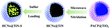 Graphical abstract: Microwave-assisted rapid preparation of hollow carbon nanospheres@TiN nanoparticles for lithium–sulfur batteries