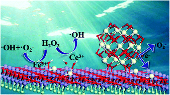 Graphical abstract: Ce3+ self-doped CeOx/FeOCl: an efficient Fenton catalyst for phenol degradation under mild conditions