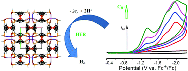 Graphical abstract: Zn and Co redox active coordination polymers as efficient electrocatalysts