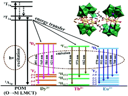 Graphical abstract: Utilizing the adaptive precursor [As2W19O67(H2O)]14– to support three hexanuclear lanthanoid-based tungstoarsenate dimers