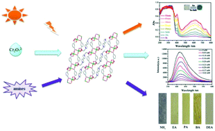 Graphical abstract: A novel photochromic metal–organic framework with good anion and amine sensing