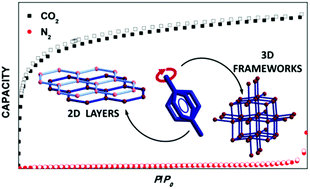 Graphical abstract: Rational synthesis and dimensionality tuning of MOFs from preorganized heterometallic molecular complexes