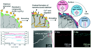 Graphical abstract: A highly stabilized nickel-rich cathode material by nanoscale epitaxy control for high-energy lithium-ion batteries
