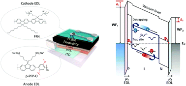 Graphical abstract: Introducing paired electric dipole layers for efficient and reproducible perovskite solar cells