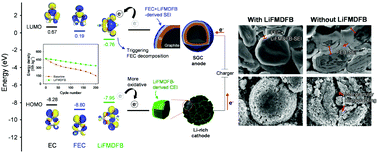 Graphical abstract: Unsymmetrical fluorinated malonatoborate as an amphoteric additive for high-energy-density lithium-ion batteries