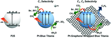 Graphical abstract: High-rate solar-light photoconversion of CO2 to fuel: controllable transformation from C1 to C2 products
