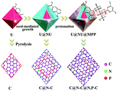 Graphical abstract: Heteroatomic interface engineering in MOF-derived carbon heterostructures with built-in electric-field effects for high performance Al-ion batteries