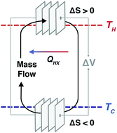 Graphical abstract: Continuous electrochemical heat engines