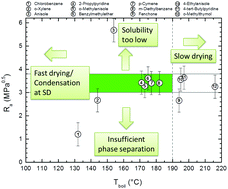 Graphical abstract: P3HT: non-fullerene acceptor based large area, semi-transparent PV modules with power conversion efficiencies of 5%, processed by industrially scalable methods