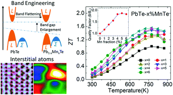 Graphical abstract: Realizing high performance n-type PbTe by synergistically optimizing effective mass and carrier mobility and suppressing bipolar thermal conductivity