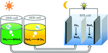 Graphical abstract: Integrating a redox flow battery into a Z-scheme water splitting system for enhancing the solar energy conversion efficiency
