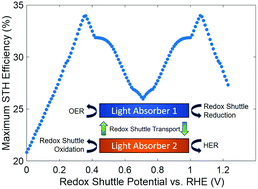 Graphical abstract: Calculations of theoretical efficiencies for electrochemically-mediated tandem solar water splitting as a function of bandgap energies and redox shuttle potential