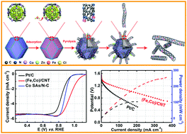 Graphical abstract: Synergistic effect of well-defined dual sites boosting the oxygen reduction reaction
