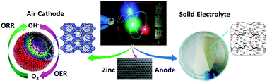 Graphical abstract: Unveiling dual-linkage 3D hexaiminobenzene metal–organic frameworks towards long-lasting advanced reversible Zn–air batteries
