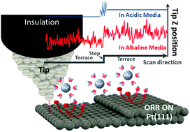 Graphical abstract: The nature of active centers catalyzing oxygen electro-reduction at platinum surfaces in alkaline media