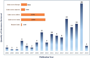 Graphical abstract: Anthropogenic PAHs in lake sediments: a literature review (2002–2018)