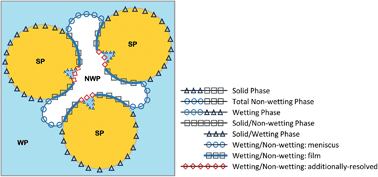 Graphical abstract: Novel fluid–fluid interface domains in geologic media