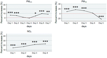 Graphical abstract: Ambient air pollution and the hospital outpatient visits for eczema and dermatitis in Beijing: a time-stratified case-crossover analysis