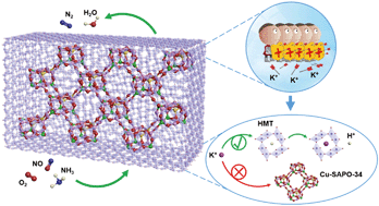 Graphical abstract: Improved NOx reduction in the presence of alkali metals by using hollandite Mn–Ti oxide promoted Cu-SAPO-34 catalysts