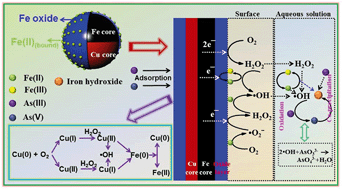 Graphical abstract: Cu-Doped Fe@Fe2O3 core–shell nanoparticle shifted oxygen reduction pathway for high-efficiency arsenic removal in smelting wastewater