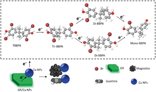 Graphical abstract: Enhanced debromination of tetrabromobisphoenol a by zero-valent copper-nanoparticle-modified green rusts