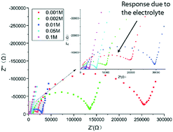 Graphical abstract: The effect of electrolyte concentration on electrochemical impedance for evaluating polysulfone membranes