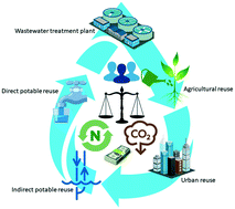 Graphical abstract: A multi-criteria sustainability assessment of water reuse applications: a case study in Lakeland, Florida