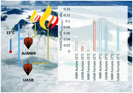 Graphical abstract: High rate domestic wastewater treatment at 15 °C using anaerobic reactors inoculated with cold-adapted sediments/soils – shaping robust methanogenic communities