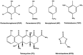 Graphical abstract: Bismuth titanate modified and immobilized TiO2 photocatalysts for water purification: broad pollutant scope, ease of re-use and mechanistic studies