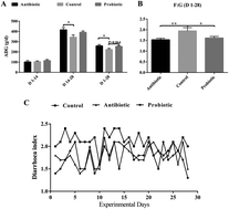 Graphical abstract: Positive effects of a Clostridium butyricum-based compound probiotic on growth performance, immune responses, intestinal morphology, hypothalamic neurotransmitters, and colonic microbiota in weaned piglets