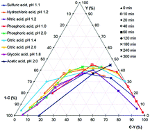 Graphical abstract: The effect of different Brønsted acids on the hydrothermal conversion of fructose to HMF