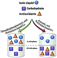 Graphical abstract: Enhanced separation performance of aqueous biphasic systems formed by carbohydrates and tetraalkylphosphonium- or tetraalkylammonium-based ionic liquids