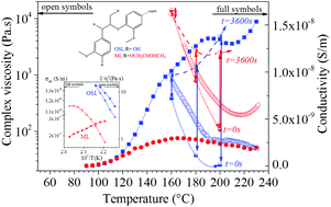 Graphical abstract: Understanding the thermal and dielectric response of organosolv and modified kraft lignin as a carbon fibre precursor