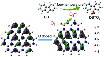 Graphical abstract: Taming electronic properties of boron nitride nanosheets as metal-free catalysts for aerobic oxidative desulfurization of fuels