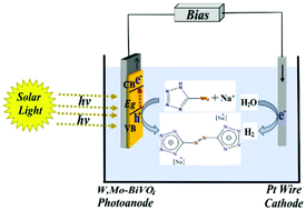 Graphical abstract: Photoelectrochemical driving and clean synthesis of energetic salts of 5,5′-azotetrazolate at room temperature