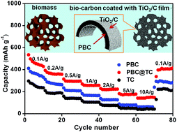 Graphical abstract: Non-carbon coating: a new strategy for improving lithium ion storage of carbon matrix