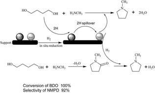 Graphical abstract: One-pot synthesis of N-methylpyrrolidine (NMPD) using Cu- and Ni-modified ZSM-5 as an efficient catalyst