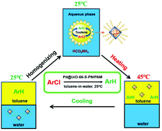 Graphical abstract: A thermo-responsive polymer-tethered and Pd NP loaded UiO-66 NMOF for biphasic CB dechlorination