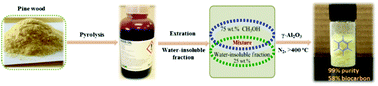 Graphical abstract: Upgrading of pyrolytic lignin into hexamethylbenzene with high purity: demonstration of the “all-to-one” biochemical production strategy in thermo-chemical conversion