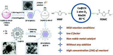 Graphical abstract: Synthesis of a ZIF-derived hollow yolk–shell Co@CN catalyst for the oxidative esterification of 5-hydroxymethylfurfural
