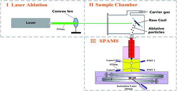 Graphical abstract: Laser ablation single particle aerosol mass spectrometry for the direct analysis of raw coal samples