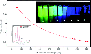 Graphical abstract: Analysis of halide composition in CsPb(Br/Cl)3 nanocrystals with trace amounts of samples using laser induced breakdown spectroscopy
